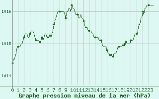 Courbe de la pression atmosphrique pour Sallles d