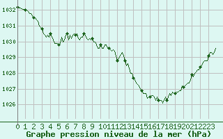 Courbe de la pression atmosphrique pour Selonnet (04)
