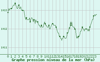 Courbe de la pression atmosphrique pour Grasque (13)