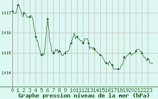 Courbe de la pression atmosphrique pour Montredon des Corbires (11)