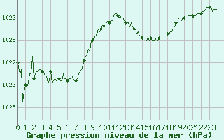 Courbe de la pression atmosphrique pour Prades-le-Lez - Le Viala (34)