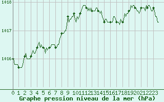 Courbe de la pression atmosphrique pour Jussy (02)