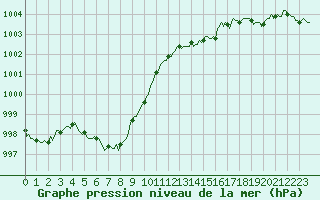 Courbe de la pression atmosphrique pour Saint-Philbert-sur-Risle (Le Rossignol) (27)