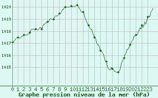 Courbe de la pression atmosphrique pour Berson (33)