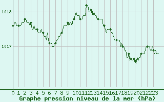 Courbe de la pression atmosphrique pour Lanfains (22)