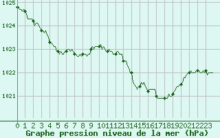 Courbe de la pression atmosphrique pour Lans-en-Vercors (38)