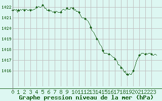 Courbe de la pression atmosphrique pour Die (26)