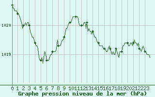 Courbe de la pression atmosphrique pour Berson (33)