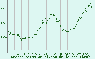 Courbe de la pression atmosphrique pour Auffargis (78)