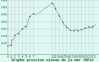 Courbe de la pression atmosphrique pour Castres-Nord (81)