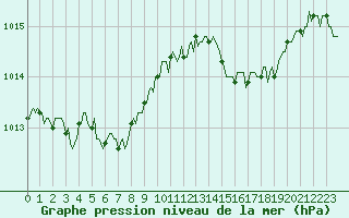 Courbe de la pression atmosphrique pour Mazinghem (62)
