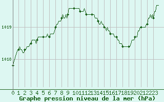 Courbe de la pression atmosphrique pour Perpignan Moulin  Vent (66)