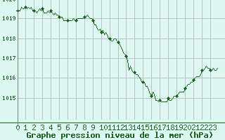 Courbe de la pression atmosphrique pour Thoiras (30)