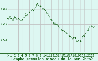 Courbe de la pression atmosphrique pour Verneuil (78)