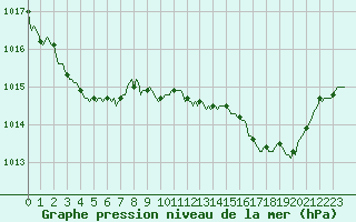 Courbe de la pression atmosphrique pour Blus (40)
