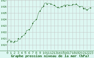 Courbe de la pression atmosphrique pour Breuillet (17)