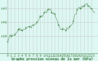 Courbe de la pression atmosphrique pour Jarnages (23)