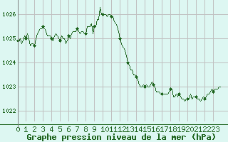 Courbe de la pression atmosphrique pour Die (26)