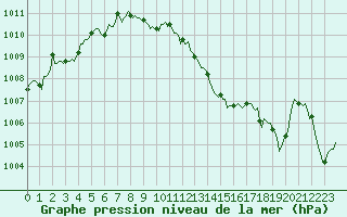 Courbe de la pression atmosphrique pour Lemberg (57)