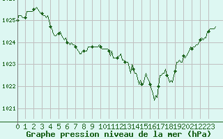 Courbe de la pression atmosphrique pour Lans-en-Vercors - Les Allires (38)