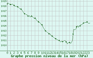 Courbe de la pression atmosphrique pour Narbonne-Ouest (11)