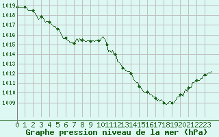 Courbe de la pression atmosphrique pour Le Luc (83)