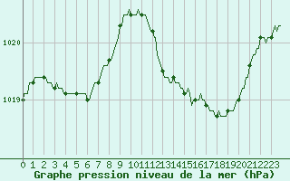 Courbe de la pression atmosphrique pour Saint-Nazaire-d