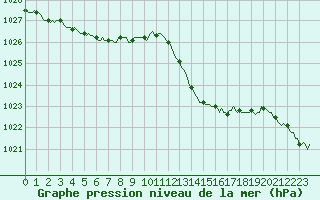 Courbe de la pression atmosphrique pour Sauteyrargues (34)