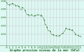 Courbe de la pression atmosphrique pour Lans-en-Vercors - Les Allires (38)