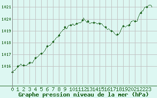 Courbe de la pression atmosphrique pour Le Mesnil-Esnard (76)