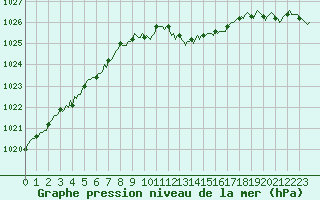 Courbe de la pression atmosphrique pour Voinmont (54)