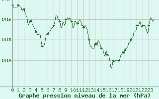 Courbe de la pression atmosphrique pour Prads-Haute-Blone (04)