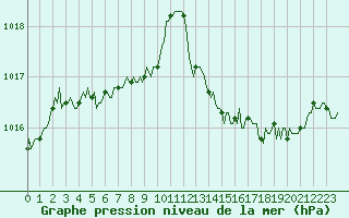 Courbe de la pression atmosphrique pour Boulc (26)