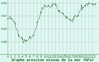 Courbe de la pression atmosphrique pour Lasfaillades (81)