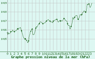 Courbe de la pression atmosphrique pour Saint-Jean-de-Vedas (34)