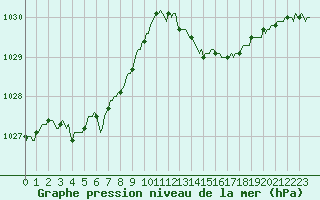 Courbe de la pression atmosphrique pour Luc-sur-Orbieu (11)