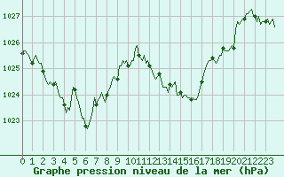 Courbe de la pression atmosphrique pour Bourg-en-Bresse (01)