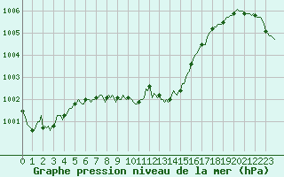 Courbe de la pression atmosphrique pour Le Mesnil-Esnard (76)