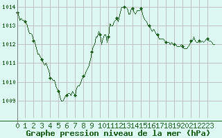 Courbe de la pression atmosphrique pour Tour-en-Sologne (41)