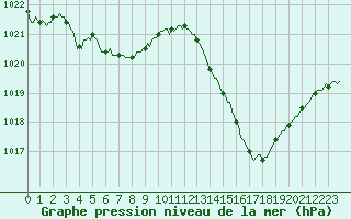 Courbe de la pression atmosphrique pour Jan (Esp)