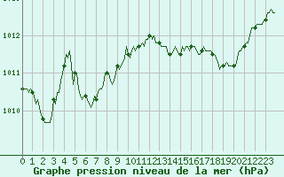 Courbe de la pression atmosphrique pour Sorcy-Bauthmont (08)