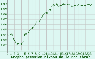 Courbe de la pression atmosphrique pour Lemberg (57)