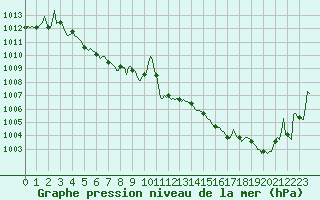 Courbe de la pression atmosphrique pour Cerisiers (89)