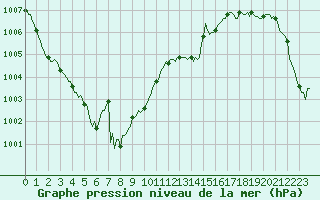 Courbe de la pression atmosphrique pour Jarnages (23)
