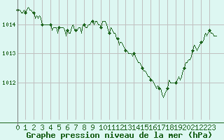 Courbe de la pression atmosphrique pour Saint-Michel-d
