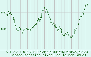 Courbe de la pression atmosphrique pour Saint-Michel-d