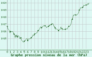 Courbe de la pression atmosphrique pour Prades-le-Lez - Le Viala (34)