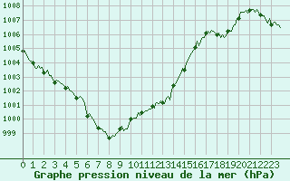 Courbe de la pression atmosphrique pour Ristolas (05)