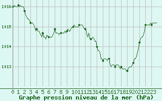 Courbe de la pression atmosphrique pour Brzins (38)