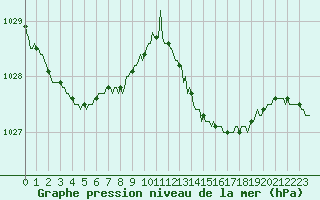 Courbe de la pression atmosphrique pour Sanary-sur-Mer (83)